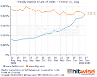 twitter-digg-traffic-spike.png