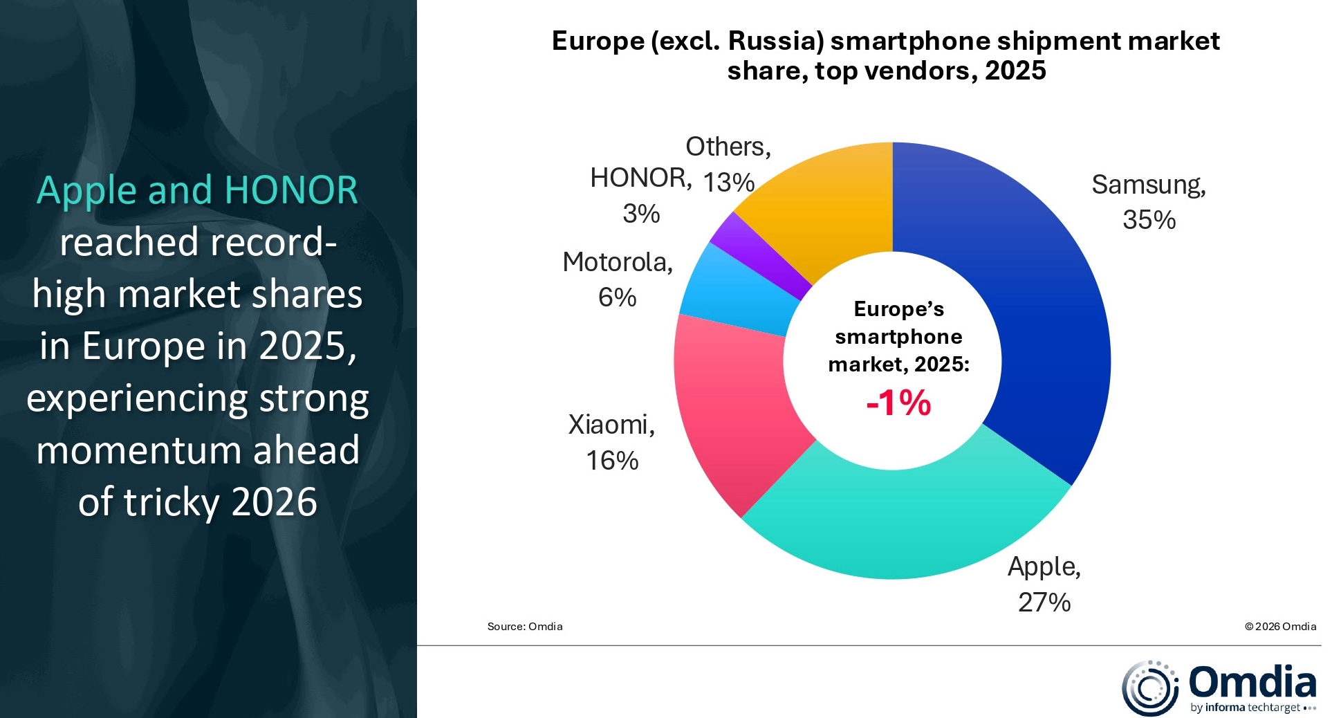 European smartphone market dips, but Apple and HONOR defy downturn